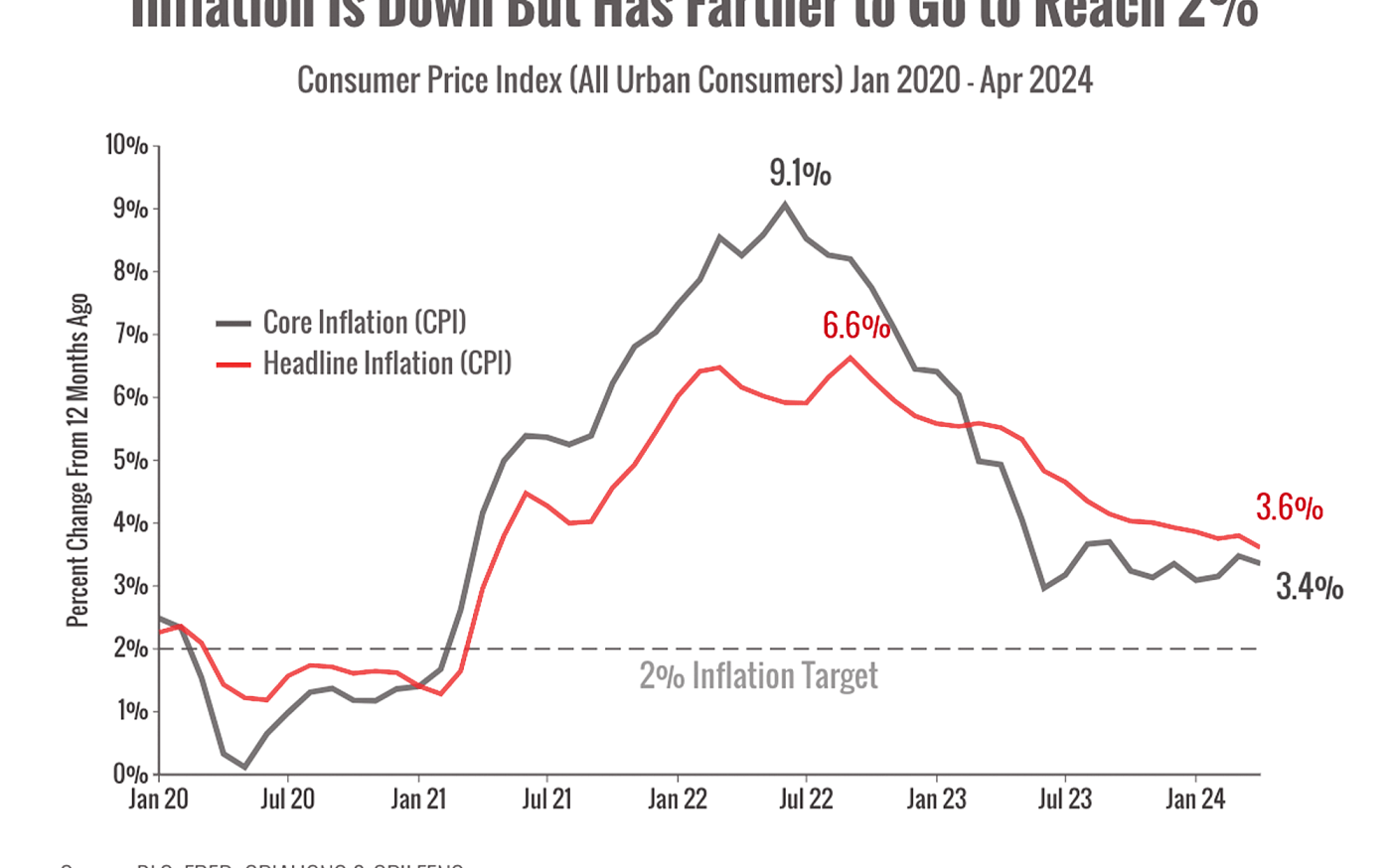 Inflation is Down